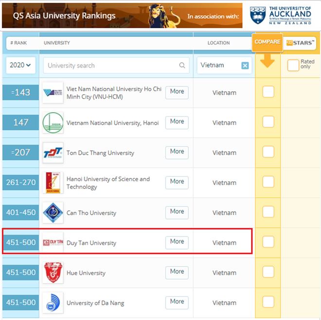 Duy Tân - Trường đại học tư thục đầu tiên của VN được QS Ranking xếp hạng