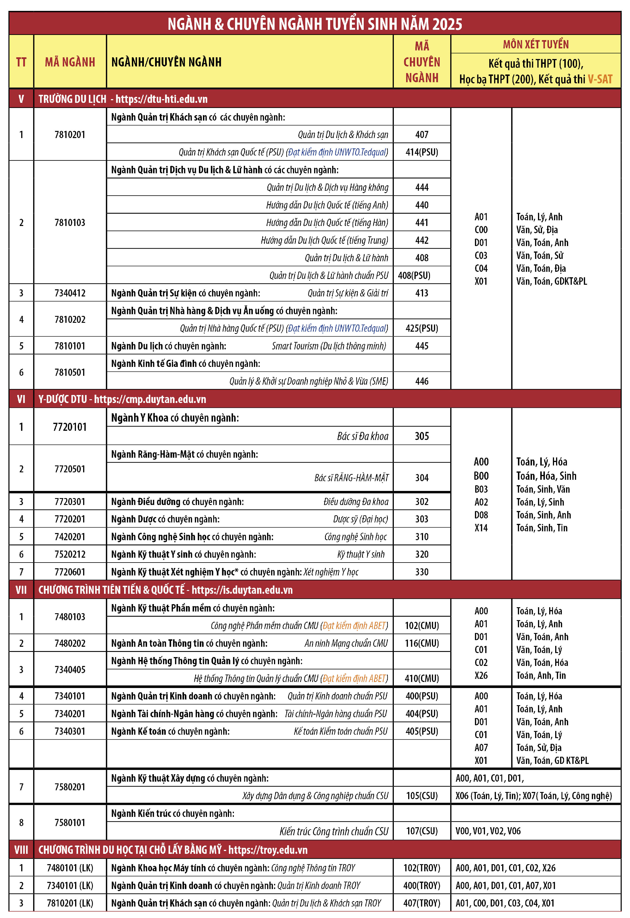 Ngành và chuyên ngành Tuyển sinh Đại học Duy Tân 2025