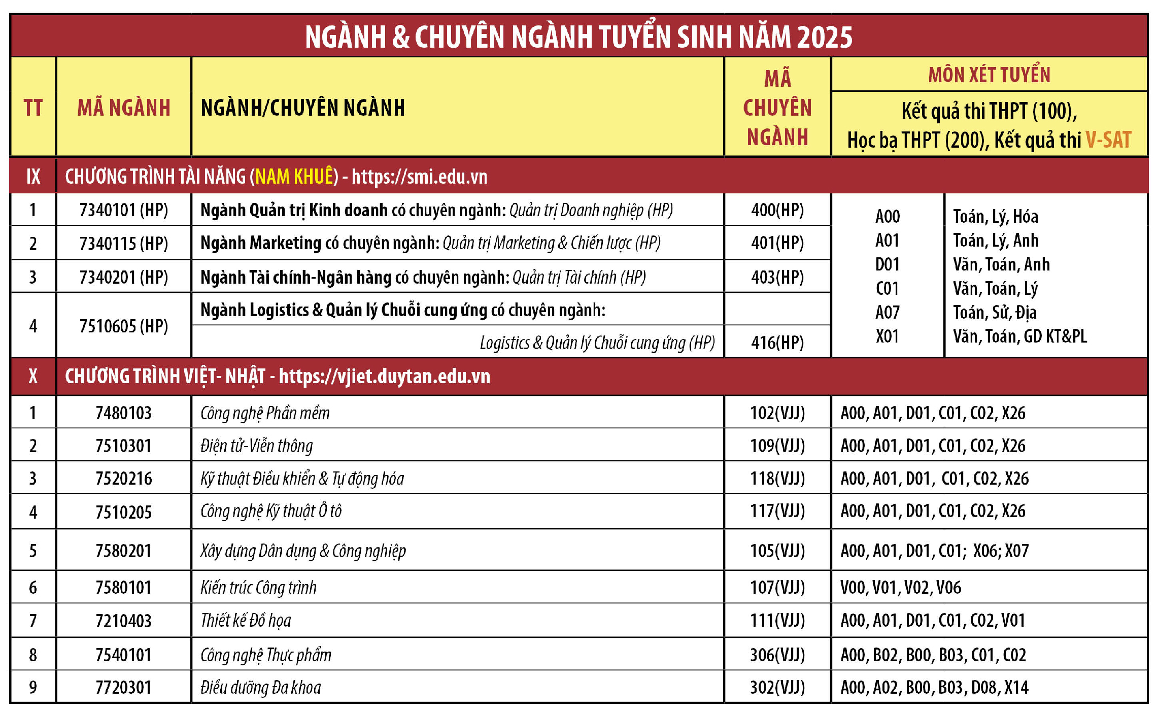Ngành và chuyên ngành Tuyển sinh Đại học Duy Tân 2025
